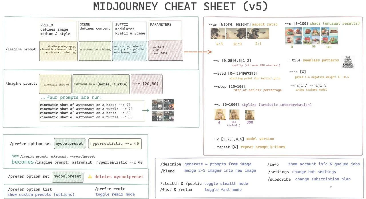 шпаргалку по составлению лучших промтов для Midjourney