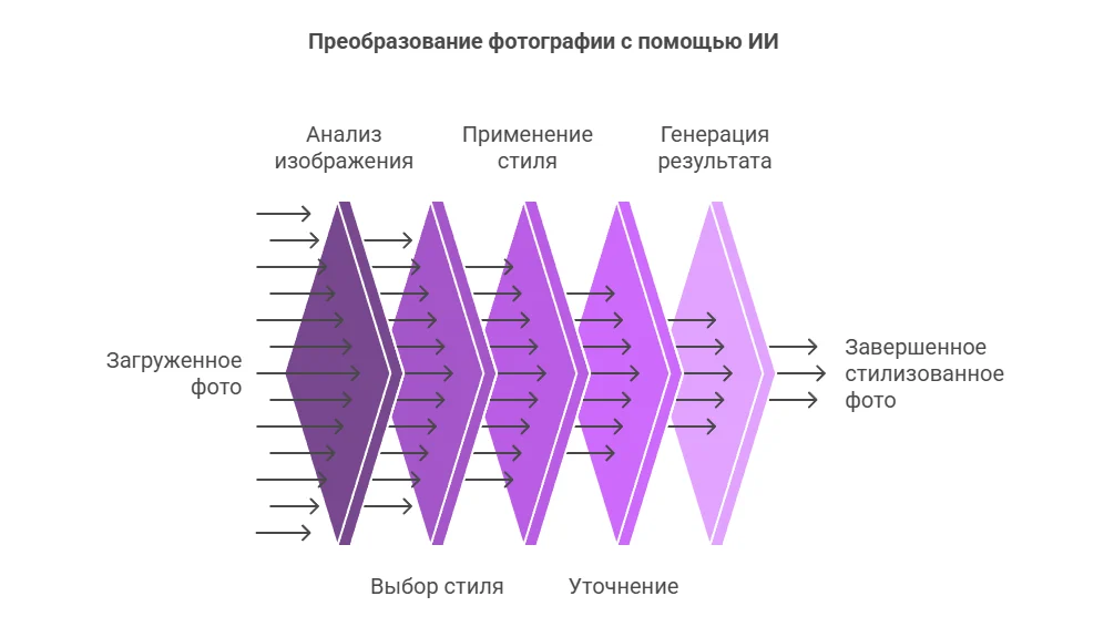 Doyoula AI Bot: Как Нейросеть Превращает Фото в Профессиональные Портреты